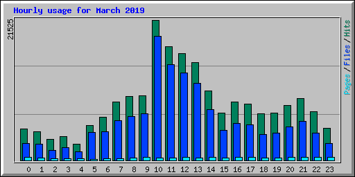 Hourly usage for March 2019