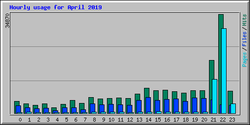 Hourly usage for April 2019