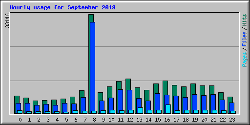 Hourly usage for September 2019