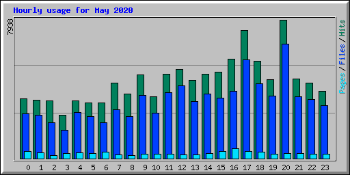 Hourly usage for May 2020