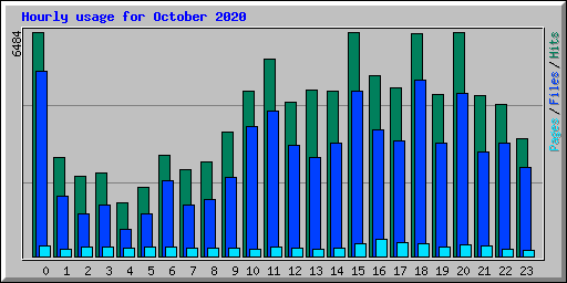 Hourly usage for October 2020