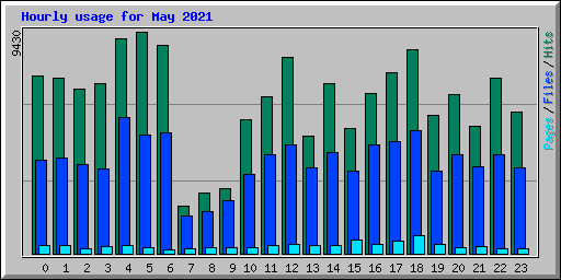Hourly usage for May 2021