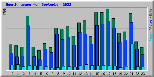Hourly usage for September 2022