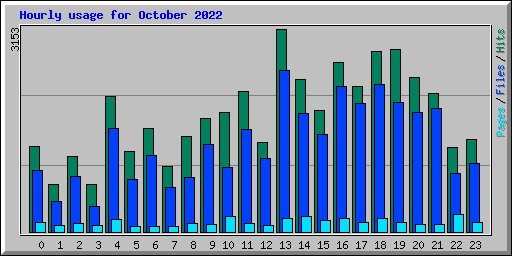 Hourly usage for October 2022