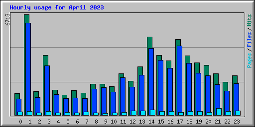 Hourly usage for April 2023
