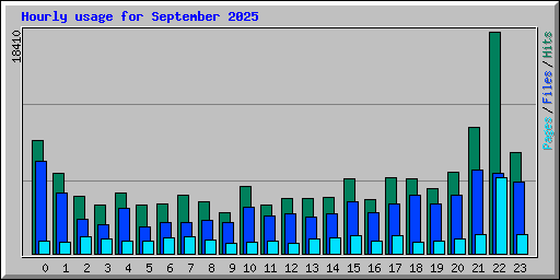 Hourly usage for September 2025