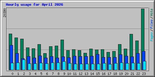 Hourly usage for April 2026