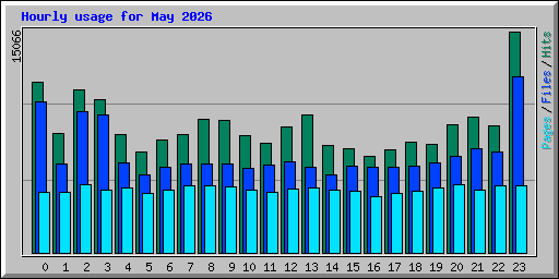 Hourly usage for May 2026