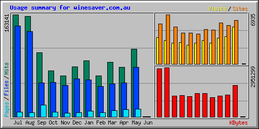 Usage summary for winesaver.com.au